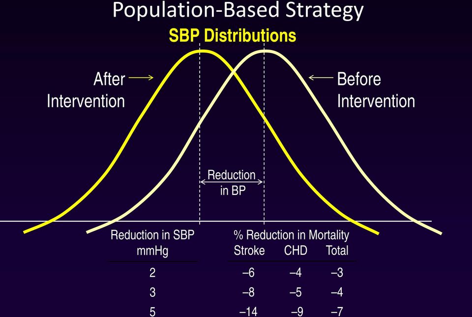Reduction in BP Reduction in SBP mmhg 2 3 5 %