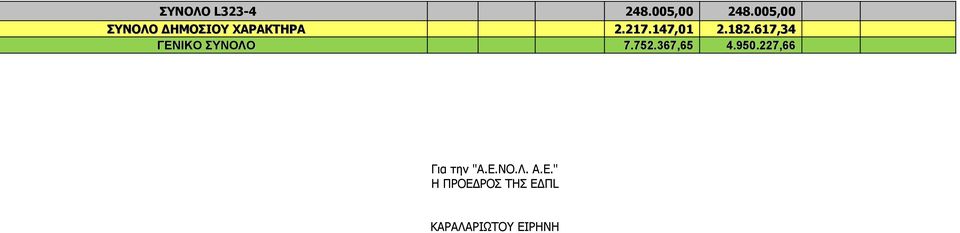 182.617,34 ΓΕΝΙΚΟ ΣΥΝΟΛΟ 7.752.367,65 4.950.