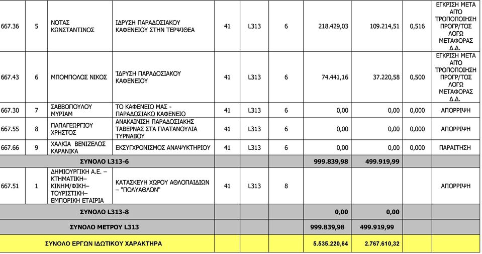 ΙΖΕΛΟΣ ΚΑΡΑΝΙΚΑ ΔΗΜΙΟΥΡΓΙΚΗ Α.Ε. ΚΤΗΜΑΤΙΚΗ ΚΙΝΗΜ/ΦΙΚΗ ΤΟΥΡΙΣΤΙΚΗ ΕΜΠΟΡΙΚΗ ΕΤΑΙΡΙΑ ΙΔΡΥΣΗ ΠΑΡΑΔΟΣΙΑΚΟΥ ΚΑΦΕΝΕΙΟΥ ΣΤΗΝ ΤΕΡΨΙΘΕΑ ΊΔΡΥΣΗ ΠΑΡΑΔΟΣΙΑΚΟΥ ΚΑΦΕΝΕΙΟΥ ΤΟ ΚΑΦΕΝΕΙΟ ΜΑΣ - ΠΑΡΑΔΟΣΙΑΚΟ ΚΑΦΕΝΕΙΟ