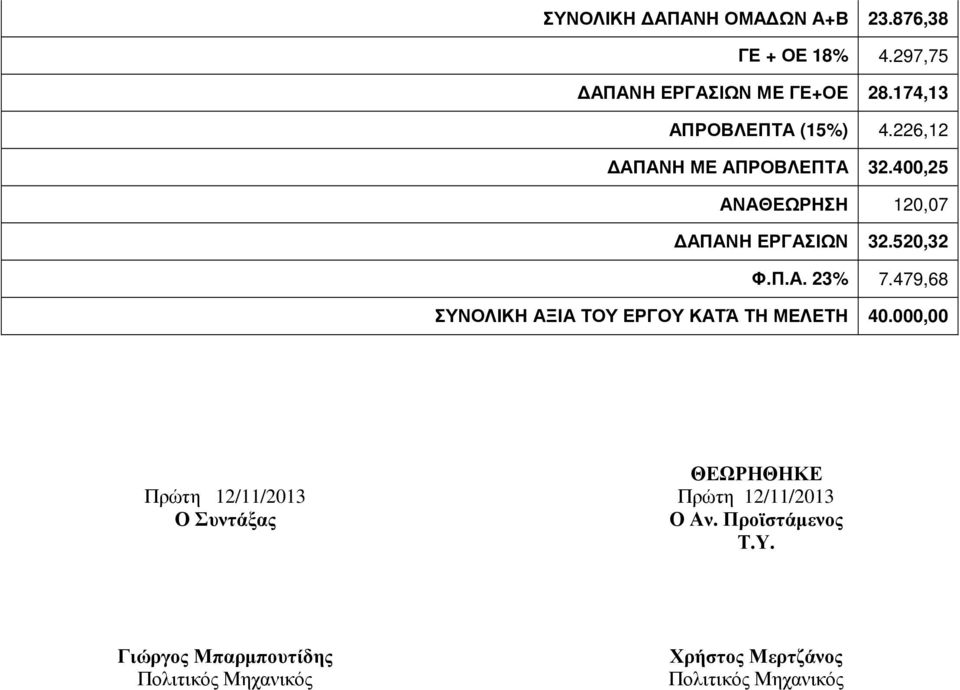 520,32 Φ.Π.Α. 23% 7.479,68 ΣΥΝΟΛΙΚΗ ΑΞΙΑ ΤΟΥ ΕΡΓΟΥ ΚΑΤΆ ΤΗ ΜΕΛΕΤΗ 40.