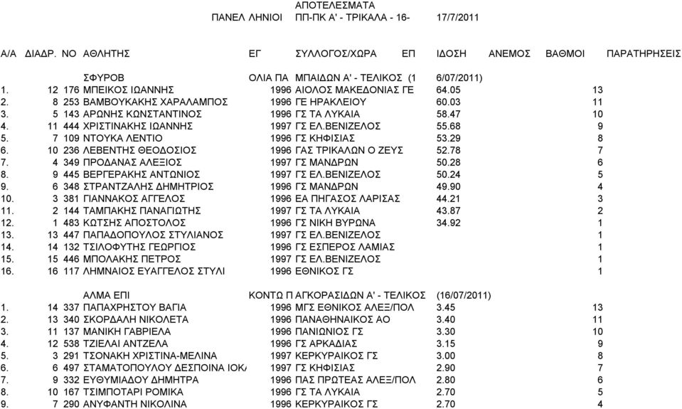 11 444 ΧΡΙΣΤΙΝΑΚΗΣ ΙΩΑΝΝΗΣ 1997 ΓΣ ΕΛ.ΒΕΝΙΖΕΛΟΣ 55.68 9 5. 7 109 ΝΤΟΥΚΑ ΛΕΝΤΙΟ 1996 ΓΣ ΚΗΦΙΣΙΑΣ 53.29 8 6. 10 236 ΛΕΒΕΝΤΗΣ ΘΕΟΔΟΣΙΟΣ 1996 ΓΑΣ ΤΡΙΚΑΛΩΝ Ο ΖΕΥΣ 52.78 7 7.