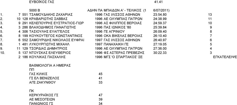 40 8 6. 8 199 ΚΟΥΚΟΥΤΕΓΟΣ ΚΩΝΣΤΑΝΤΙΝΟΣ 1996 ΟΚΑ ΒΙΚΕΛΑΣ ΒΕΡΟΙΑΣ 26:10.40 7 7. 6 552 ΣΑΜΟΥΡΙΔΗΣ ΝΙΚΟΛΑΟΣ ΕΥΦΡΑΙ 1997 ΓΑΣ ΙΛΙΣΣΟΣ ΑΘΗΝΩΝ 26:40.97 6 8. 1 481 ΛΥΚΟΥΡΓΙΩΤΗΣ ΜΙΧΑΗΛ 1997 ΠΑΝΑΧΑΙΚΗ ΓΕ 27:19.