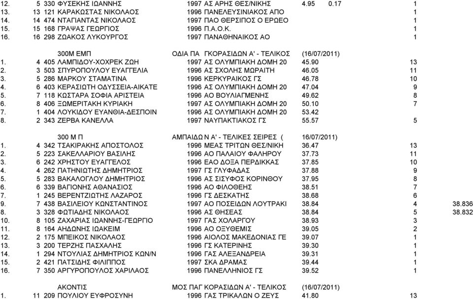 4 405 ΛΑΜΠΙΔΟΥ-ΧΟΧΡΕΚ ΖΩΗ 1997 ΑΣ ΟΛΥΜΠΙΑΚΗ ΔΟΜΗ 20 45.90 13 2. 3 503 ΣΠΥΡΟΠΟΥΛΟΥ ΕΥΑΓΓΕΛΙΑ 1996 ΑΣ ΣΧΟΛΗΣ ΜΩΡΑΙΤΗ 46.05 11 3. 5 286 ΜΑΡΚΟΥ ΣΤΑΜΑΤΙΝΑ 1996 ΚΕΡΚΥΡΑΙΚΟΣ ΓΣ 46.78 10 4.