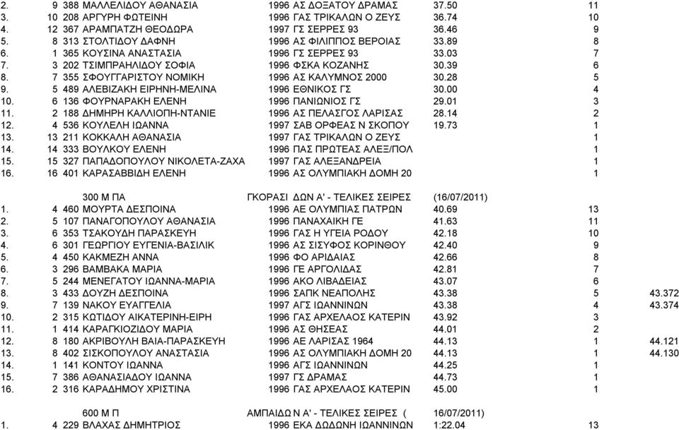 7 355 ΣΦΟΥΓΓΑΡΙΣΤΟΥ ΝΟΜΙΚΗ 1996 ΑΣ ΚΑΛΥΜΝΟΣ 2000 30.28 5 9. 5 489 ΑΛΕΒΙΖΑΚΗ ΕΙΡΗΝΗ-ΜΕΛΙΝΑ 1996 ΕΘΝΙΚΟΣ ΓΣ 30.00 4 10. 6 136 ΦΟΥΡΝΑΡΑΚΗ ΕΛΕΝΗ 1996 ΠΑΝΙΩΝΙΟΣ ΓΣ 29.01 3 11.