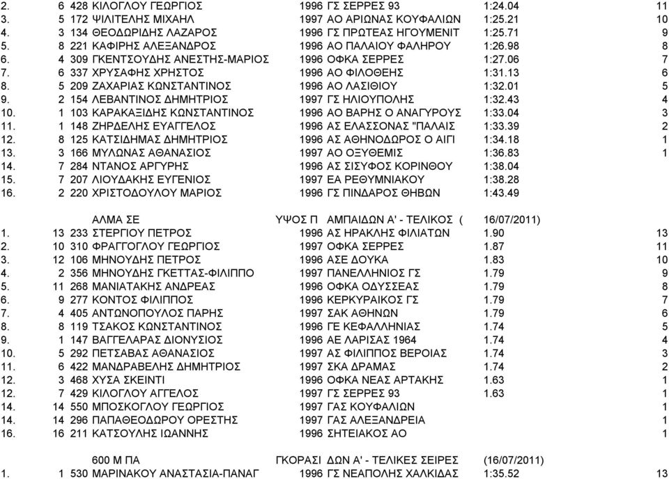 5 209 ΖΑΧΑΡΙΑΣ ΚΩΝΣΤΑΝΤΙΝΟΣ 1996 ΑΟ ΛΑΣΙΘΙΟΥ 1:32.01 5 9. 2 154 ΛΕΒΑΝΤΙΝΟΣ ΔΗΜΗΤΡΙΟΣ 1997 ΓΣ ΗΛΙΟΥΠΟΛΗΣ 1:32.43 4 10. 1 103 ΚΑΡΑΚΑΞΙΔΗΣ ΚΩΝΣΤΑΝΤΙΝΟΣ 1996 ΑΟ ΒΑΡΗΣ Ο ΑΝΑΓΥΡΟΥΣ 1:33.04 3 11.