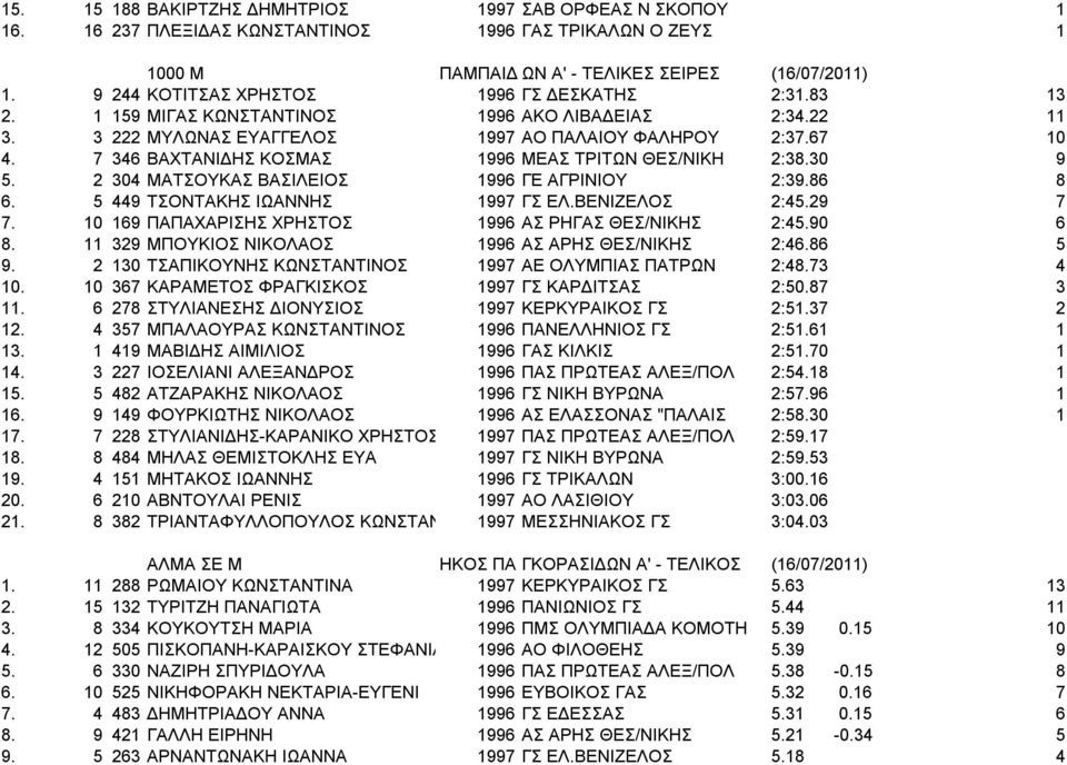 7 346 ΒΑΧΤΑΝΙΔΗΣ ΚΟΣΜΑΣ 1996 ΜΕΑΣ ΤΡΙΤΩΝ ΘΕΣ/ΝΙΚΗ 2:38.30 9 5. 2 304 ΜΑΤΣΟΥΚΑΣ ΒΑΣΙΛΕΙΟΣ 1996 ΓΕ ΑΓΡΙΝΙΟΥ 2:39.86 8 6. 5 449 ΤΣΟΝΤΑΚΗΣ ΙΩΑΝΝΗΣ 1997 ΓΣ ΕΛ.ΒΕΝΙΖΕΛΟΣ 2:45.29 7 7.