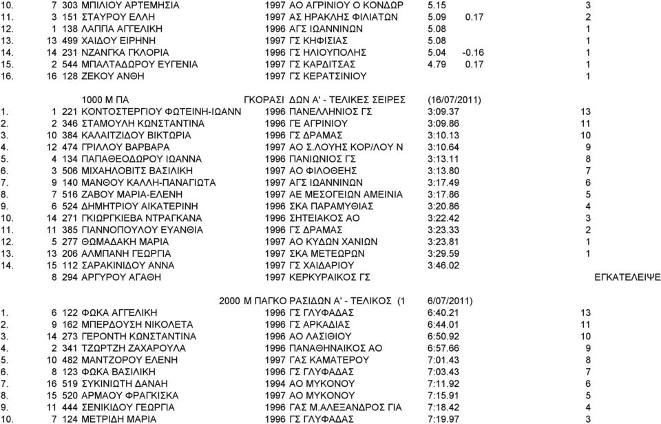 16 128 ΖΕΚΟΥ ΑΝΘΗ 1997 ΓΣ ΚΕΡΑΤΣΙΝΙΟΥ 1 1000 M ΠΑ ΓΚΟΡΑΣΙ ΔΩΝ Α' - ΤΕΛΙΚΕΣ ΣΕΙΡΕΣ (16/07/2011) 1. 1 221 ΚΟΝΤΟΣΤΕΡΓΙΟΥ ΦΩΤΕΙΝΗ-ΙΩΑΝΝΑ 1996 ΠΑΝΕΛΛΗΝΙΟΣ ΓΣ 3:09.37 13 2.