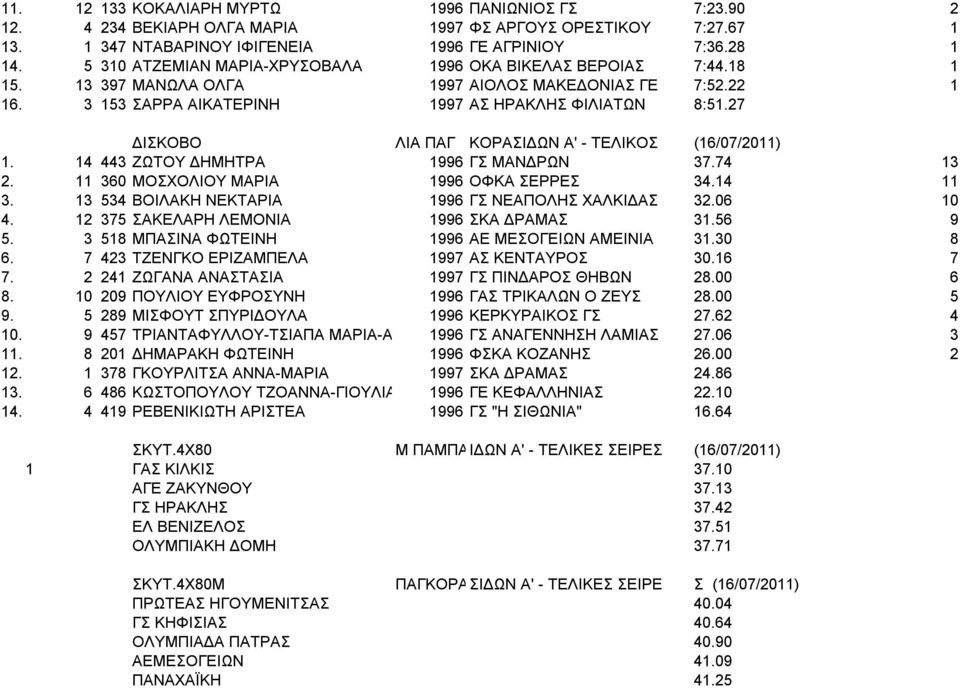 27 ΔΙΣΚΟΒΟ ΛΙΑ ΠΑΓ ΚΟΡΑΣΙΔΩΝ Α' - ΤΕΛΙΚΟΣ (16/07/2011) 1. 14 443 ΖΩΤΟΥ ΔΗΜΗΤΡΑ 1996 ΓΣ ΜΑΝΔΡΩΝ 37.74 13 2. 11 360 ΜΟΣΧΟΛΙΟΥ ΜΑΡΙΑ 1996 ΟΦΚΑ ΣΕΡΡΕΣ 34.14 11 3.
