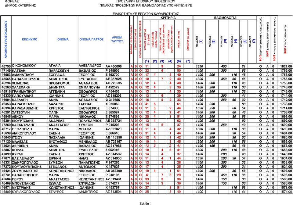 ΧΕΙΜΩΝΑΣ ΠΡΟ ΡΟΜΟΣ ΑΘΑΝΑΣΙΟΣ ΑΒ 725535 Α 0 Ο 12 4 4 40 1400 200 110 46 Ο Α 0 1756,00 46263 ΧΑΛΕΠΑΚΗ ΗΜΗΤΡΑ ΕΜΜΑΝΟΥΗΛ Τ 452572 Α 0 Ο 12 4 3 36 1400 200 110 38 Ο Α 0 1748,00 45918 ΓΡΑΜΜΑΤΙΚΟΥ ΑΓΓΕΛΙΚΗ