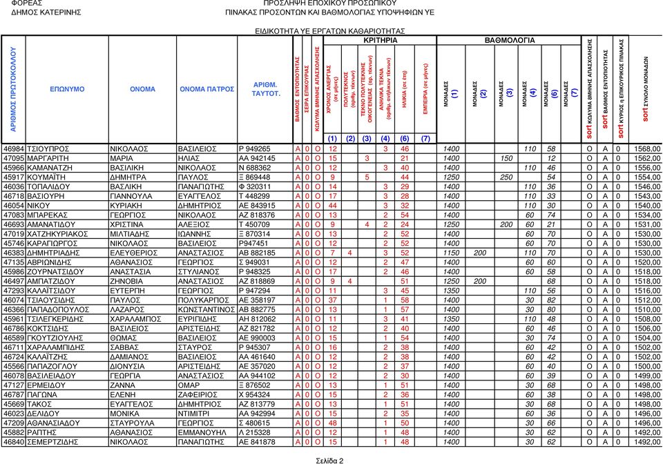 320311 Α 0 Ο 14 3 29 1400 110 36 Ο Α 0 1546,00 46718 ΒΑΣΙΟΥΡΗ ΓΙΑΝΝΟΥΛΑ ΕΥΑΓΓΕΛΟΣ Τ 448299 Α 0 Ο 17 3 28 1400 110 33 Ο Α 0 1543,00 46054 ΝΙΚΟΥ ΚΥΡΙΑΚΗ ΗΜΗΤΡΙΟΣ ΑΕ 843915 Α 0 Ο 44 3 32 1400 110 30 Ο Α