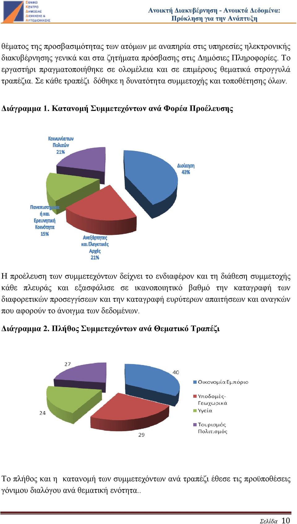 Κατανοµή Συµµετεχόντων ανά Φορέα Προέλευσης Η προέλευση των συµµετεχόντων δείχνει το ενδιαφέρον και τη διάθεση συµµετοχής κάθε πλευράς και εξασφάλισε σε ικανοποιητικό βαθµό την καταγραφή των