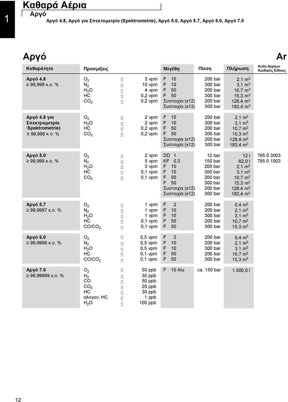 µίξεις Μεγέθη Πίεση Πλήρωση Ar Αργό 4.8 O 2 3 vpm F 10 200 bar 2,1 m 3 99,998 κ.ο.