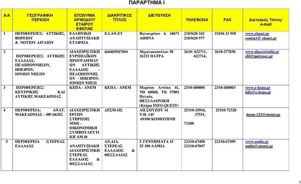 gr 2 ΠΕΡΙΦΕΡΕΙΕΣ: ΥΤΙΚΗΣ ΕΛΛΑ ΑΣ, ΠΕΛΟΠΟΝΝΗΣΟΥ, ΗΠΕΙΡΟΥ, ΙΟΝΙΩΝ ΝΗΣΩΝ 3 ΠΕΡΙΦΕΡΕΙΕΣ: ΚΕΝΤΡΙΚΗΣ ΚΑΙ ΥΤΙΚΗΣ ΜΑΚΕ ΟΝΙΑΣ 4 ΠΕΡΙΦΕΡΕΙΑ: ΑΝΑΤ.