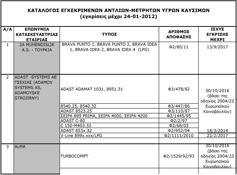 - ΤΟΥΡΚΙΑ BRAVA PUNTO 1, BRAVA PUNTO 2, BRAVA IDEA 1, BRAVA IDEA 2, BRAVA IDEA 4 (LPG) Φ2/80/11 13/9/2017 2 ADAST -SYSTEMS AE ΤΣΕΧΙΑΣ (ADAMOV