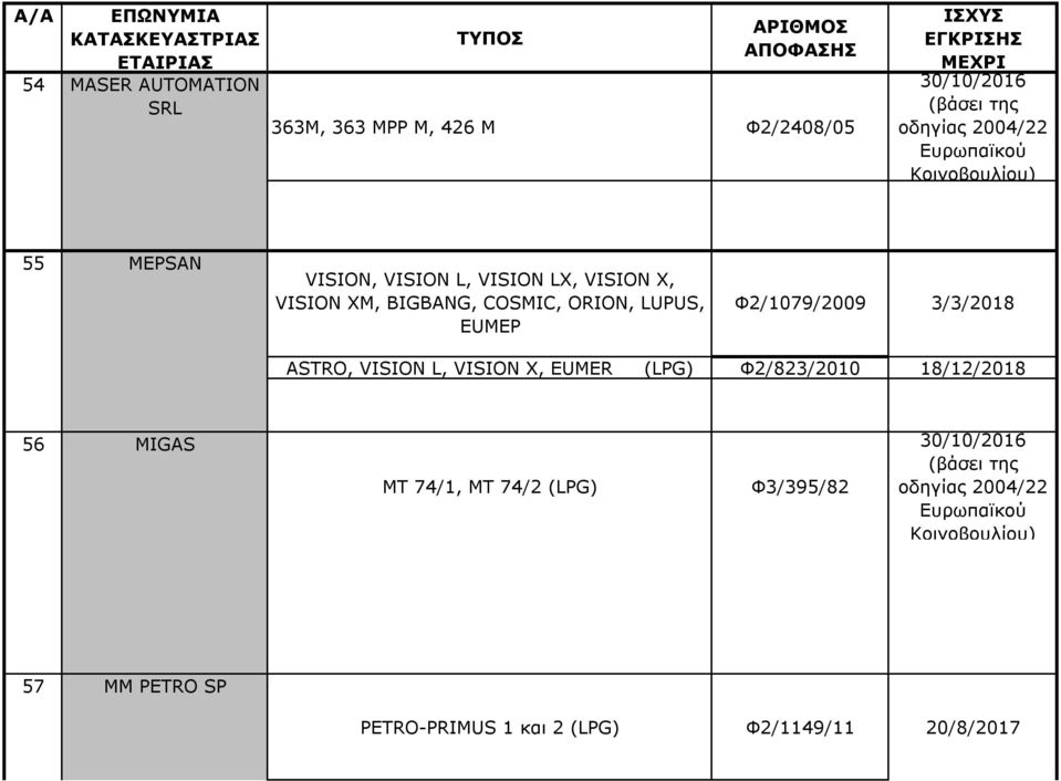 3/3/2018 ASTRO, VISION L, VISION X, EUMER (LPG) Φ2/823/2010 18/12/2018 56 MIGAS MT