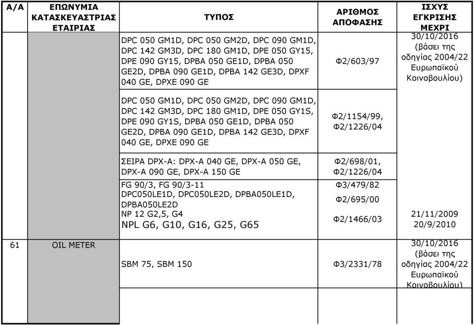 DPBA 142 GE3D, DPXF 040 GE, DPXE 090 GE Φ2/1154/99, Φ2/1226/04 ΣΕΙΡΑ DPX-A: DPX-A 040 GE, DPX-A 050 GE, DPX-A 090 GE, DPX-A 150 GE Φ2/698/01, Φ2/1226/04 FG 90/3, FG 90/3-11