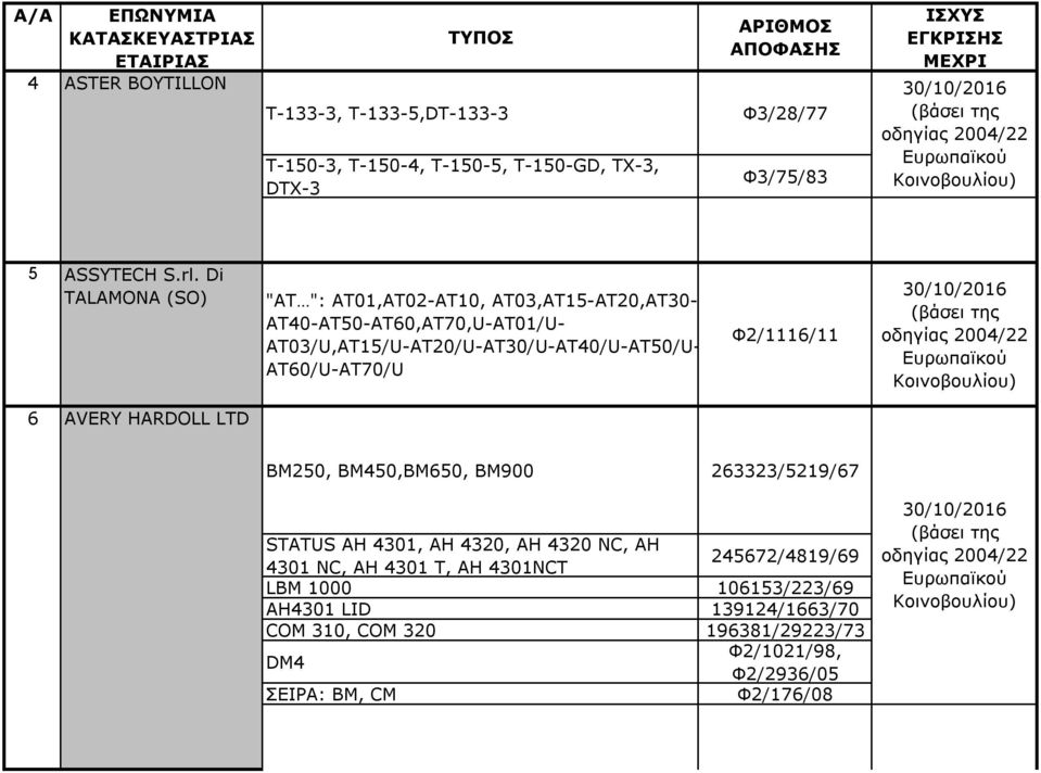 AT60/U-AT70/U Φ2/1116/11 6 AVERY HARDOLL LTD ΒΜ250, ΒΜ450,ΒΜ650, ΒΜ900 263323/5219/67 STATUS ΑΗ 4301, ΑΗ 4320, AH 4320 NC, ΑΗ 4301 NC, AH