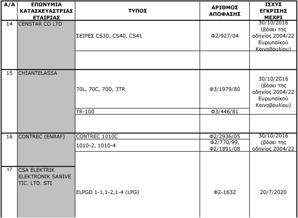 CONTREC 1010C 1010-2, 1010-4 Φ2/2936/05 Φ2/770/99, Φ2/1891/08 17 CSA