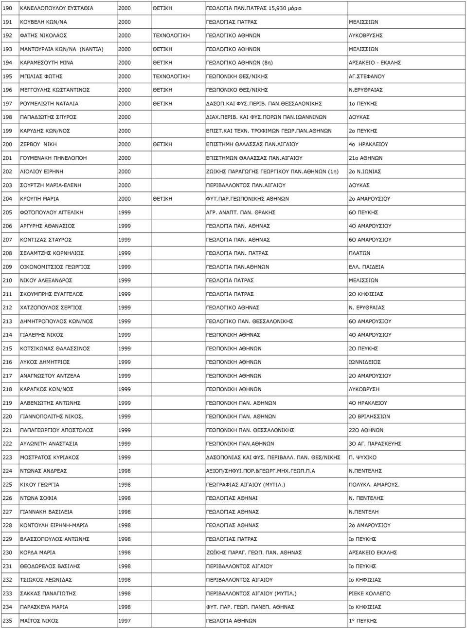 ΜΕΛΙΣΣΙΩΝ 194 ΚΑΡΑΜΕΣΟΥΤΗ ΜΙΝΑ 2000 ΘΕΤΙΚΗ ΓΕΩΛΟΓΙΚΟ ΑΘΗΝΩΝ (8η) ΑΡΣΑΚΕΙΟ - ΕΚΑΛΗΣ 195 ΜΠΙΛΙΑΣ ΦΩΤΗΣ 2000 ΤΕΧΝΟΛΟΓΙΚΗ ΓΕΩΠΟΝΙΚΗ ΘΕΣ/ΝΙΚΗΣ ΑΓ.