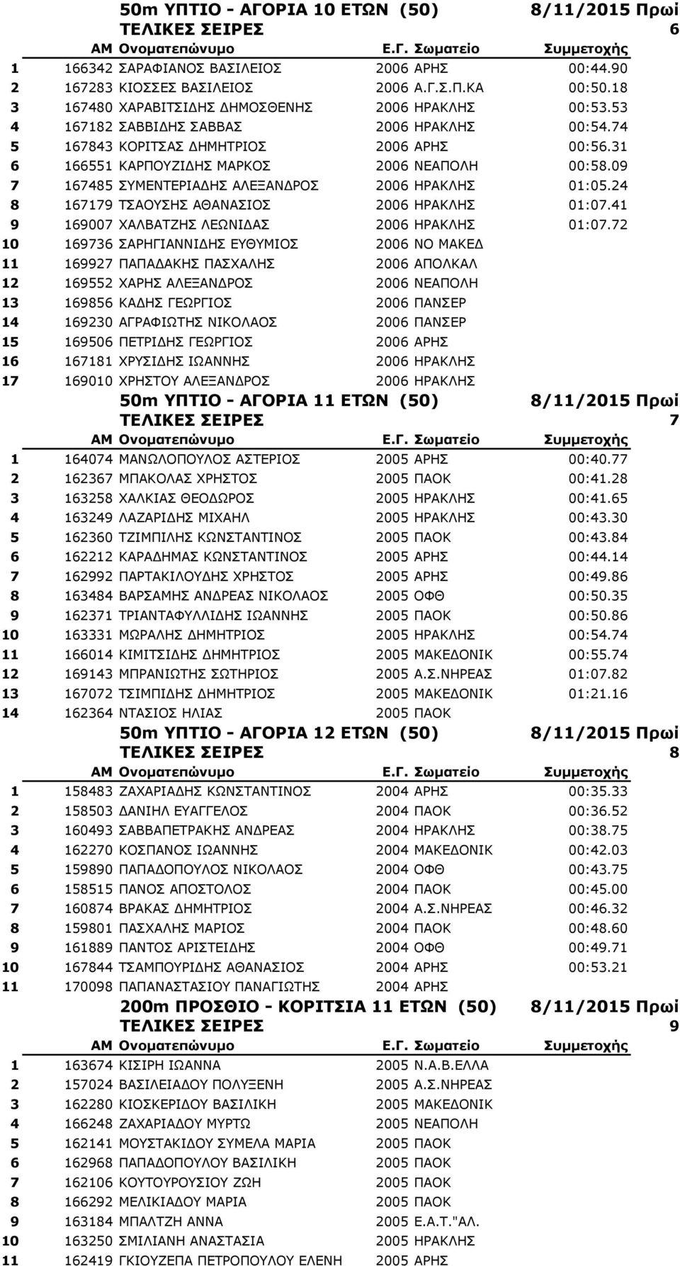 09 7 167485 ΣΥΜΕΝΤΕΡΙΑΔΗΣ ΑΛΕΞΑΝΔΡΟΣ 2006 ΗΡΑΚΛΗΣ 01:05.24 8 167179 ΤΣΑΟΥΣΗΣ ΑΘΑΝΑΣΙΟΣ 2006 ΗΡΑΚΛΗΣ 01:07.41 9 169007 ΧΑΛΒΑΤΖΗΣ ΛΕΩΝΙΔΑΣ 2006 ΗΡΑΚΛΗΣ 01:07.