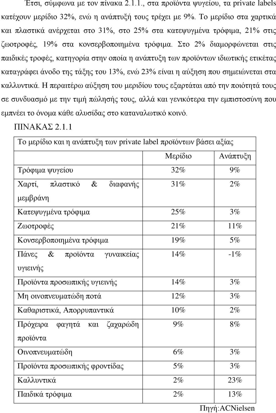 Στο 2% διαμορφώνεται στις παιδικές τροφές, κατηγορία στην οποία η ανάπτυξη των προϊόντων ιδιωτικής ετικέτας καταγράφει άνοδο της τάξης του 13%, ενώ 23% είναι η αύξηση που σημειώνεται στα καλλυντικά.