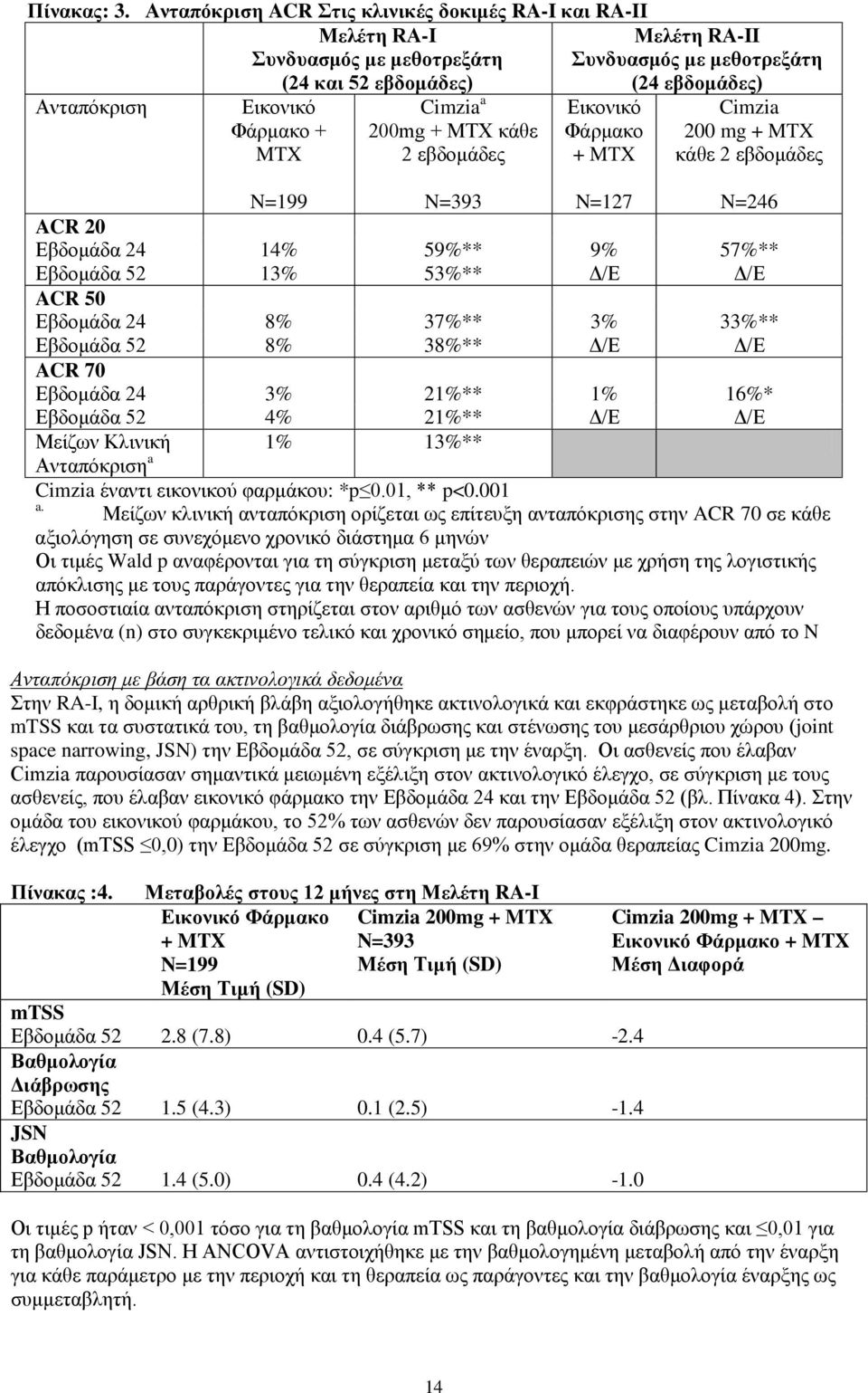 Συνδυασμός με μεθοτρεξάτη (24 εβδομάδες) Εικονικό Φάρμακο + MTX Cimzia 200 mg + MTX κάθε 2 εβδομάδες N=199 N=393 N=127 N=246 ACR 20 Εβδομάδα 24 14% 59%** 9% 57%** Εβδομάδα 52 13% 53%** Δ/Ε Δ/Ε ACR 50