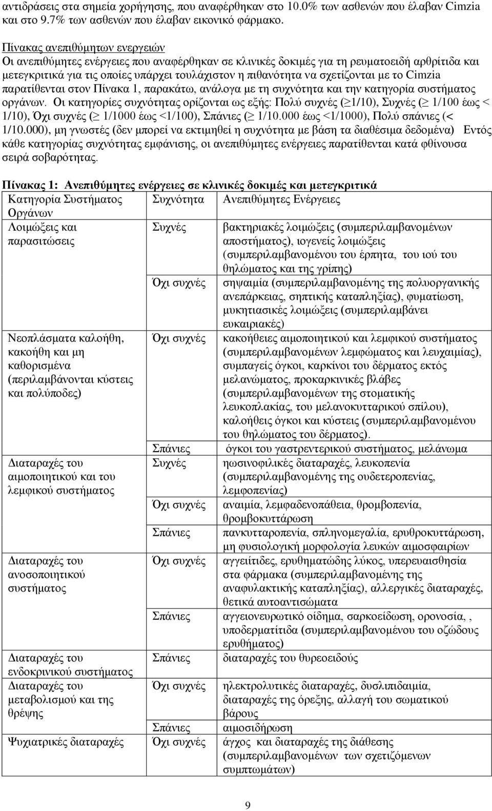 σχετίζονται με το Cimzia παρατίθενται στον Πίνακα 1, παρακάτω, ανάλογα με τη συχνότητα και την κατηγορία συστήματος οργάνων.
