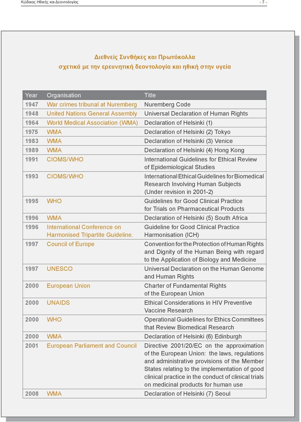 1983 WMA Declaration of Helsinki (3) Venice 1989 WMA Declaration of Helsinki (4) Hong Kong 1991 CIOMS/WHO International Guidelines for Ethical Review of Epidemiological Studies 1993 CIOMS/WHO