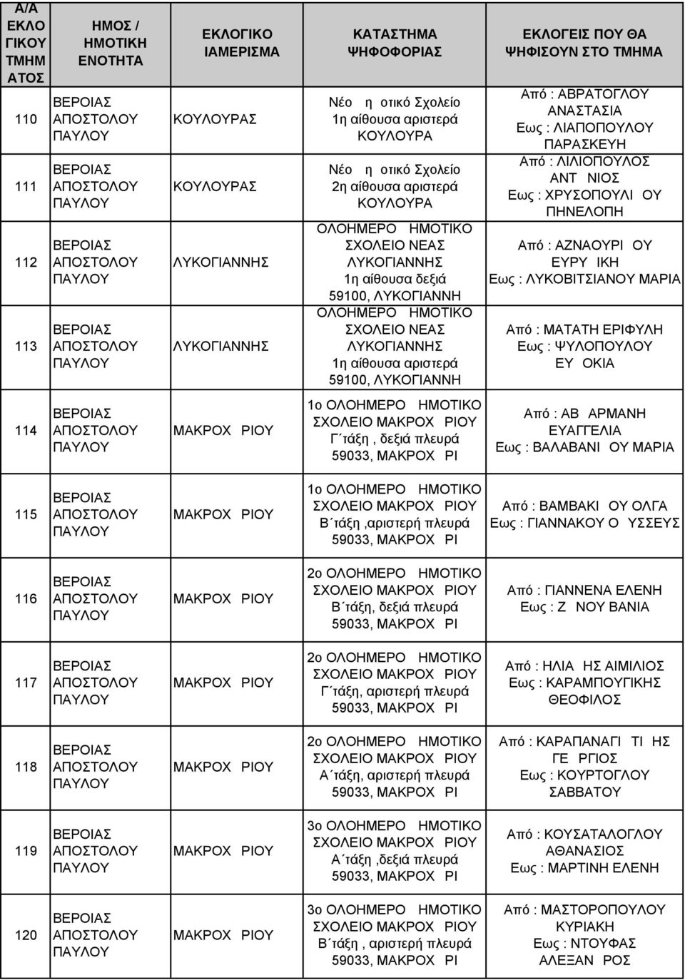ΕΥΡΥΔΙΚΗ Εως : ΛΥΚΟΒΙΤΣΙΑΝΟΥ ΜΑΡΙΑ Από : ΜΑΤΑΤΗ ΕΡΙΦΥΛΗ Εως : ΨΥΛΟΠΟΥΛΟΥ ΕΥΔΟΚΙΑ Από : ΑΒΔΑΡΜΑΝΗ ΕΥΑΓΓΕΛΙΑ Εως : ΒΑΛΑΒΑΝΙΔΟΥ ΜΑΡΙΑ 115 ΜΑΚΡΟΧΩΡΙΟΥ 1ο ΣΧΟΛΕΙΟ ΜΑΚΡΟΧΩΡΙΟΥ Β τάξη,αριστερή πλευρά 59033,