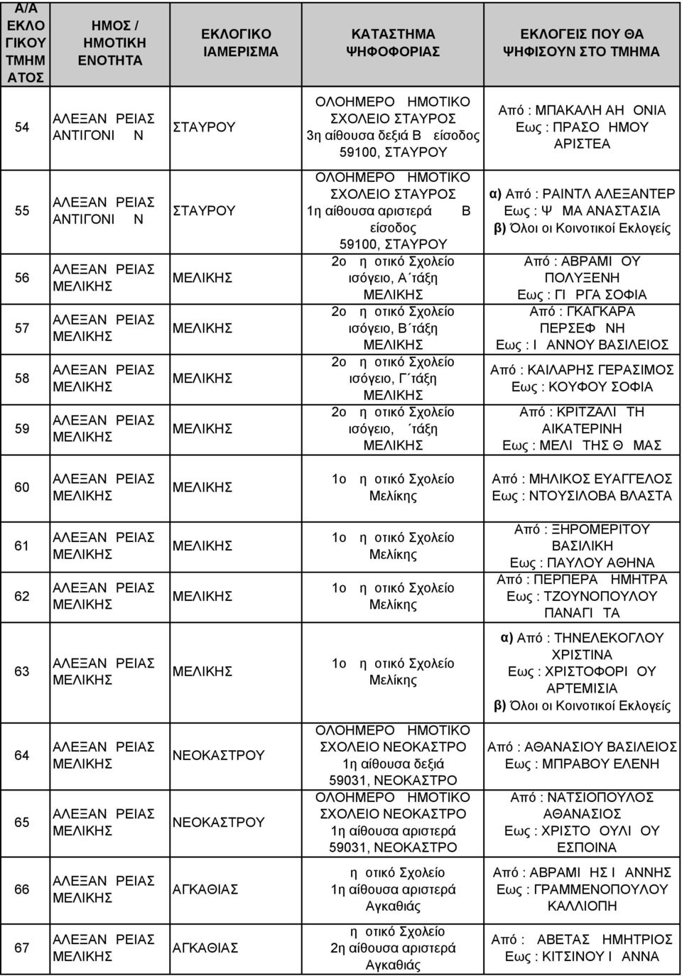 Εως : ΙΩΑΝΝΟΥ ΒΑΣΙΛΕΙΟΣ Από : ΚΑΙΛΑΡΗΣ ΓΕΡΑΣΙΜΟΣ Εως : ΚΟΥΦΟΥ ΣΟΦΙΑ Από : ΚΡΙΤΖΑΛΙΩΤΗ ΑΙΚΑΤΕΡΙΝΗ Εως : ΜΕΛΙΩΤΗΣ ΘΩΜΑΣ 60 1ο Μελίκης Από : ΜΗΛΙΚΟΣ ΕΥΑΓΓΕΛΟΣ Εως : ΝΤΟΥΣΙΛΟΒΑ ΒΛΑΣΤΑ 61 62 1ο Μελίκης 1ο