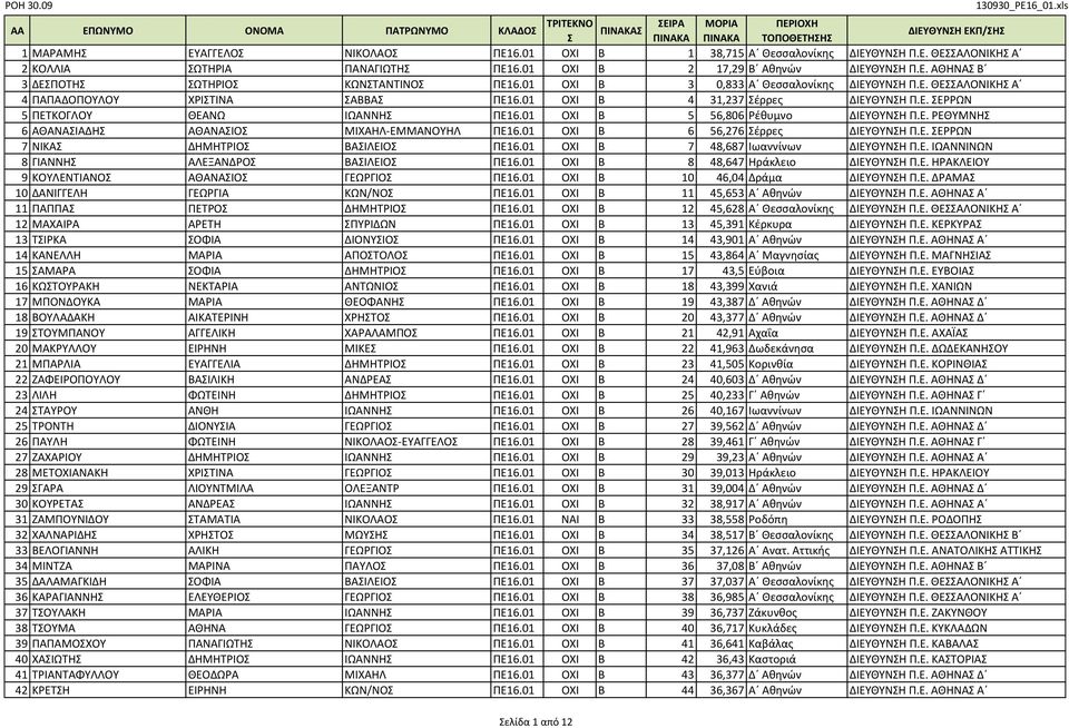 01 ΟΧΙ Β 5 56,806 Ρέθυμνο ΔΙΕΥΘΥΝΗ Π.Ε. ΡΕΘΥΜΝΗ 6 ΑΘΑΝΑΙΑΔΗ ΑΘΑΝΑΙΟ ΜΙΧΑΗΛ-ΕΜΜΑΝΟΥΗΛ ΠΕ16.01 ΟΧΙ Β 6 56,276 έρρες ΔΙΕΥΘΥΝΗ Π.Ε. ΕΡΡΩΝ 7 ΝΙΚΑ ΔΗΜΗΤΡΙΟ ΒΑΙΛΕΙΟ ΠΕ16.