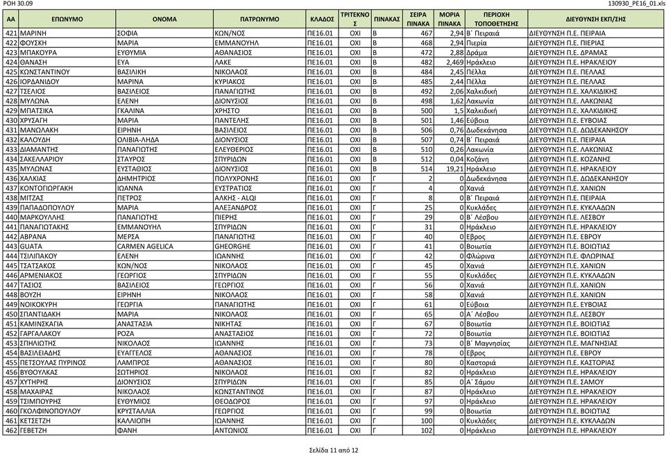 01 ΟΧΙ Β 485 2,44 Πέλλα ΔΙΕΥΘΥΝΗ Π.Ε. ΠΕΛΛΑ 427 ΤΕΛΙΟ ΒΑΙΛΕΙΟ ΠΑΝΑΓΙΩΤΗ ΠΕ16.01 ΟΧΙ Β 492 2,06 Χαλκιδική ΔΙΕΥΘΥΝΗ Π.Ε. ΧΑΛΚΙΔΙΚΗ 428 ΜΥΛΩΝΑ ΕΛΕΝΗ ΔΙΟΝΥΙΟ ΠΕ16.01 ΟΧΙ Β 498 1,62 Λακωνία ΔΙΕΥΘΥΝΗ Π.Ε. ΛΑΚΩΝΙΑ 429 ΜΠΑΤΙΚΑ ΓΚΑΛΙΝΑ ΧΡΗΤΟ ΠΕ16.