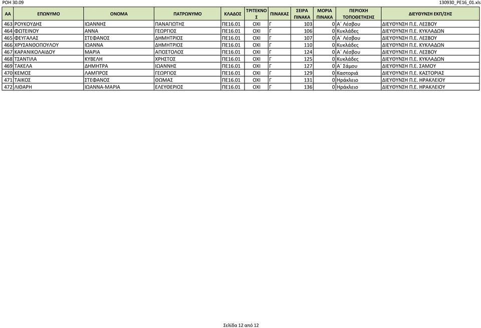 01 ΟΧΙ Γ 124 0 Α Λέσβου ΔΙΕΥΘΥΝΗ Π.Ε. ΛΕΒΟΥ 468 ΤΑΝΤΙΛΑ ΚΥΒΕΛΗ ΧΡΗΤΟ ΠΕ16.01 ΟΧΙ Γ 125 0 Κυκλάδες ΔΙΕΥΘΥΝΗ Π.Ε. ΚΥΚΛΑΔΩΝ 469 ΤΑΚΕΛΑ ΔΗΜΗΤΡΑ ΙΩΑΝΝΗ ΠΕ16.01 ΟΧΙ Γ 127 0 Α άμου ΔΙΕΥΘΥΝΗ Π.Ε. ΑΜΟΥ 470 ΚΕΜΟ ΛΑΜΠΡΟ ΓΕΩΡΓΙΟ ΠΕ16.