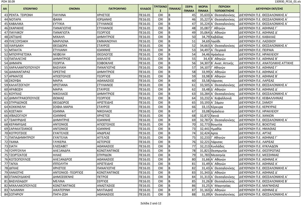 01 ΟΧΙ Β 49 35,064 Δ Αθηνών ΔΙΕΥΘΥΝΗ Π.Ε. ΑΘΗΝΑ Δ 48 ΖΑΪΤΙΔΗ ΜΙΧΑΗΛ ΔΗΜΗΤΡΙΟ ΠΕ16.01 ΟΧΙ Β 50 34,79 Καβάλας ΔΙΕΥΘΥΝΗ Π.Ε. ΚΑΒΑΛΑ 49 ΠΛΕΞΟΥΑΚΗ ΜΑΡΙΛΕΝΑ ΕΜΜΑΝΟΥΗΛ ΠΕ16.