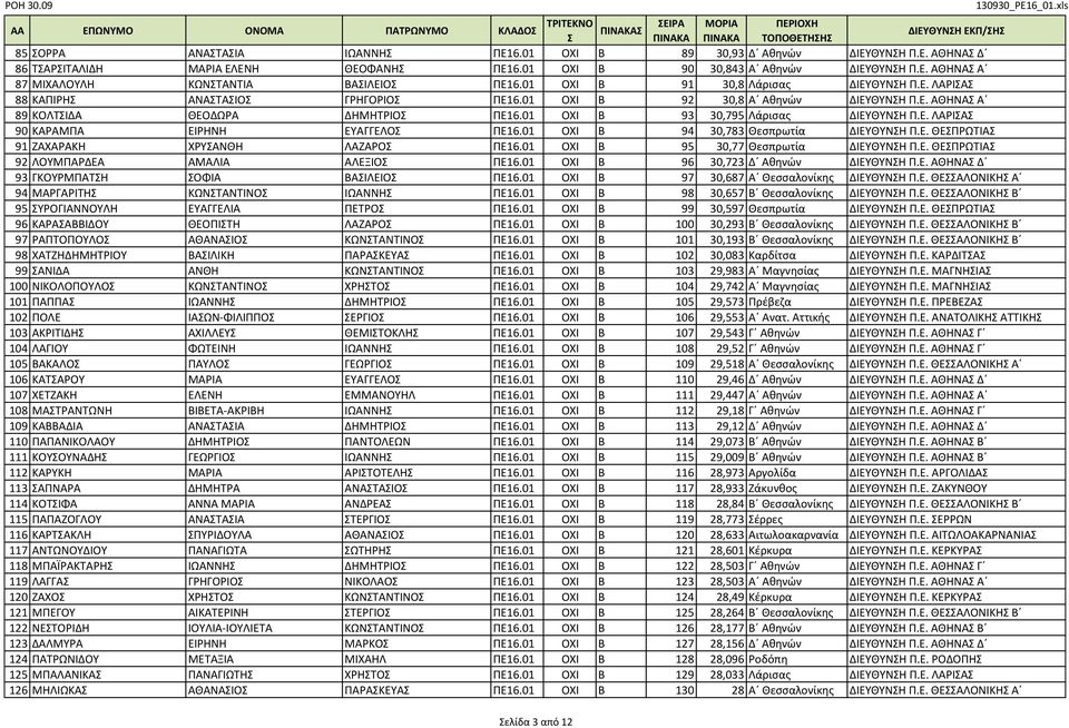 01 ΟΧΙ Β 94 30,783 Θεσπρωτία ΔΙΕΥΘΥΝΗ Π.Ε. ΘΕΠΡΩΤΙΑ 91 ΖΑΧΑΡΑΚΗ ΧΡΥΑΝΘΗ ΛΑΖΑΡΟ ΠΕ16.01 ΟΧΙ Β 95 30,77 Θεσπρωτία ΔΙΕΥΘΥΝΗ Π.Ε. ΘΕΠΡΩΤΙΑ 92 ΛΟΥΜΠΑΡΔΕΑ ΑΜΑΛΙΑ ΑΛΕΞΙΟ ΠΕ16.