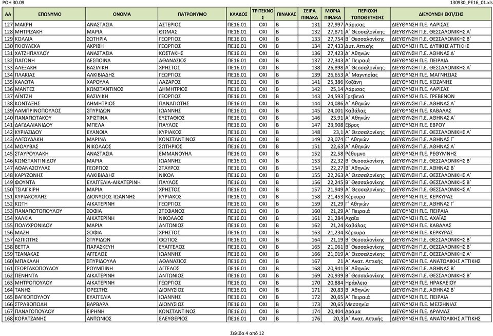 01 ΟΧΙ Β 136 27,423 Δ Αθηνών ΔΙΕΥΘΥΝΗ Π.Ε. ΑΘΗΝΑ Δ 132 ΠΑΓΩΝΗ ΔΕΠΟΙΝΑ ΑΘΑΝΑΙΟ ΠΕ16.01 ΟΧΙ Β 137 27,343 Α Πειραιά ΔΙΕΥΘΥΝΗ Π.Ε. ΠΕΙΡΑΙΑ 133 ΑΛΕΞΑΚΗ ΒΑΙΛΙΚΗ ΧΡΗΤΟ ΠΕ16.