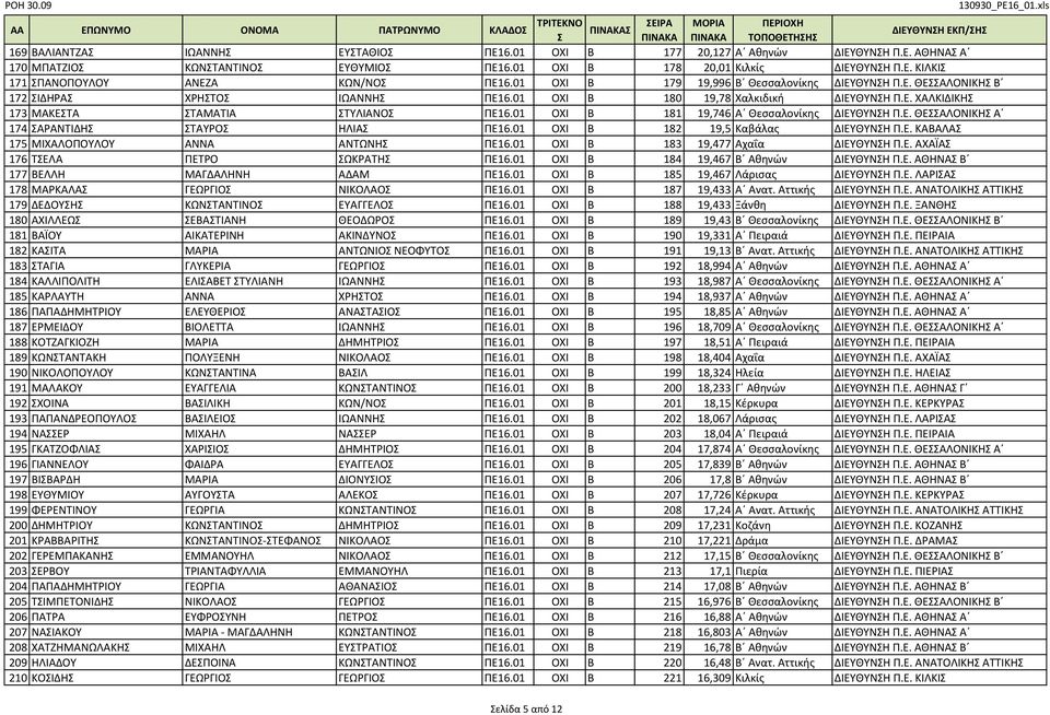 01 ΟΧΙ Β 181 19,746 Α Θεσσαλονίκης ΔΙΕΥΘΥΝΗ Π.Ε. ΘΕΑΛΟΝΙΚΗ Α 174 ΑΡΑΝΤΙΔΗ ΤΑΥΡΟ ΗΛΙΑ ΠΕ16.01 ΟΧΙ Β 182 19,5 Καβάλας ΔΙΕΥΘΥΝΗ Π.Ε. ΚΑΒΑΛΑ 175 ΜΙΧΑΛΟΠΟΥΛΟΥ ΑΝΝΑ ΑΝΤΩΝΗ ΠΕ16.