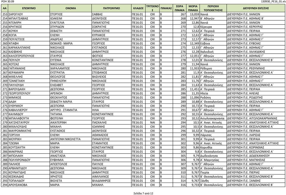 01 ΟΧΙ Β 272 12,61 Γ Αθηνών ΔΙΕΥΘΥΝΗ Π.Ε. ΑΘΗΝΑ Γ 259 ΠΟΥΛΕΤΟ ΑΝΔΡΕΑ ΔΗΜΗΤΡΙΟ ΠΕ16.01 ΟΧΙ Β 273 12,57 Γ Αθηνών ΔΙΕΥΘΥΝΗ Π.Ε. ΑΘΗΝΑ Γ 260 ΝΤΑΦΗ ΘΩΜΑΪ- ΜΑΡΙΑ ΓΕΩΡΓΙΟ ΠΕ16.