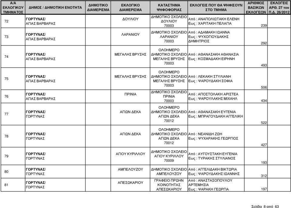 ΒΡΥΣΗΣ Εως : ΨΑΡΟΥ ΑΚΗ ΣΟΦΙΑ 70003 ΠΡΙΝΙΑ 70003 Από : ΑΠΟΣΤΟΛΑΚΗ ΑΡΙΣΤΕΑ Εως : ΨΑΡΟΥΛΑΚΗΣ ΜΙΧΑΗΛ 506 434 77 ΓΟΡΤΥΝΑΣ ΑΓΙΩΝ ΕΚΑ Από : ΑΘΑΝΑΣΑΚΗ ΕΥΓΕΝΙΑ ΑΓΙΩΝ ΕΚΑ Εως : ΜΠΡΑΓΟΥ ΑΚΗ ΑΓΓΕΛΙΚΗ 70012 522