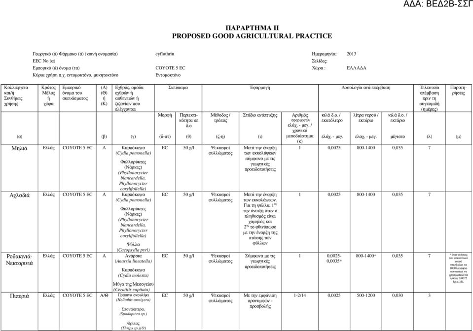 (α) (β) (γ) Μηλιά Ελλάς COYOTE 5 EC Α Αχλαδιά Ελλάς COYOTE 5 EC Α Ροδακινιά- Νεκταρινιά Ψύλλα (Cacopsylla pyri) Ελλάς COYOTE 5 EC Α Ανάρσια (Anarsia lineatella) (Cydia molesta) Μύγα της Μεσογείου