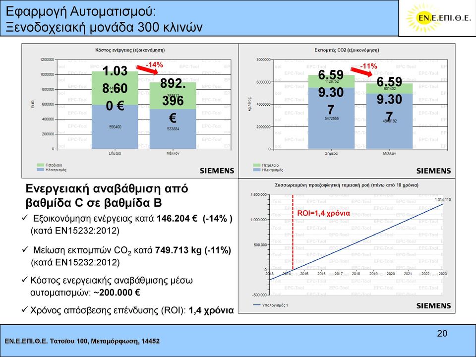 204 (-14% ) (θαηά ΔΝ15232:2012) ROI=1,4 ρξόληα Μείσζε εθπνκπώλ CO 2 θαηά 749.