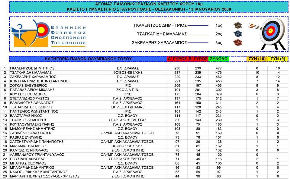 Α.Σ. ΑΡΧΕΛΑΟΣ 137 175 312 1 7 9 ΕΛΜΑΛΙΩΤΗΣ ΑΘΑΝΑΣΙΟΣ Γ.Α.Σ. ΑΡΧΕΛΑΟΣ 161 150 311 2 2 10 ΤΣΑΠΑΚΙΔΗΣ ΘΕΟΔΩΡΟΣ ΣΚ.