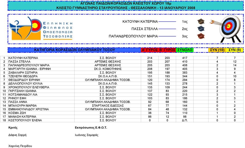 120 174 294 0 8 8 ΔΕΛΛΙΟΠΟΥΛΟΥ ΙΟΥΛΙΑ ΣΚ.Ο.Α.Α.Π.Θ. 145 133 278 2 1 9 ΧΡΟΝΟΠΟΥΛΟΥ ΕΛΕΥΘΕΡΙΑ Σ.Σ. ΒΟΛΟΥ 135 109 244 0 3 10 ΓΚΡΙΤΖΑΚΗ ΙΩΑΝΝΑ Σ.Σ. ΒΟΛΟΥ 137 83 220 2 2 11 ΚΟΤΣΑΜΑΝΙΔΟΥ ΛΙΑ Σ.Σ. ΒΟΛΟΥ 122 93 215 3 1 12 ΡΗΝΟΥ ΕΦΗ Σ.