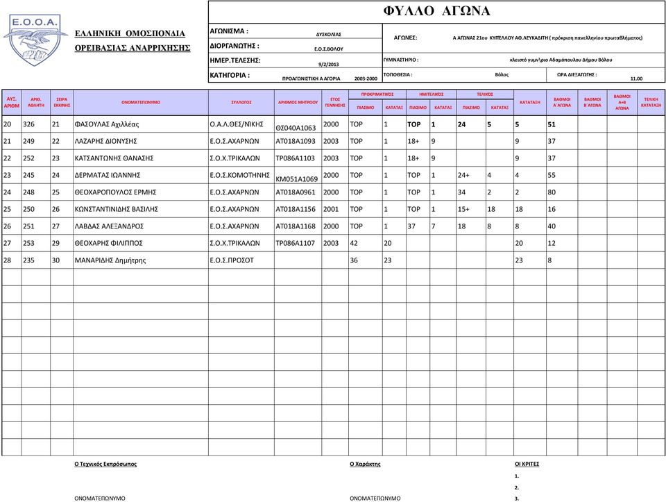 Ο.Σ.ΑΧΑΡΝΩΝ ΑΤ0Α0961 00 TOP 1 ΤΟΡ 1 34 2 2 80 25 250 26 ΚΩΝΣΤΑΝΤΙΝΙΔΗΣ ΒΑΣΙΛΗΣ Ε.Ο.Σ.ΑΧΑΡΝΩΝ ΑΤ0Α56 01 TOP 1 ΤΟΡ 1 + 26 251 27 ΛΑΒΔΑΣ ΑΛΕΞΑΝΔΡΟΣ Ε.Ο.Σ.ΑΧΑΡΝΩΝ ΑΤ0Α 00 TOP 1 37 7 8 8 40 27 253 29 ΘΕΟΧΑΡΗΣ ΦΙΛΙΠΠΟΣ Σ.