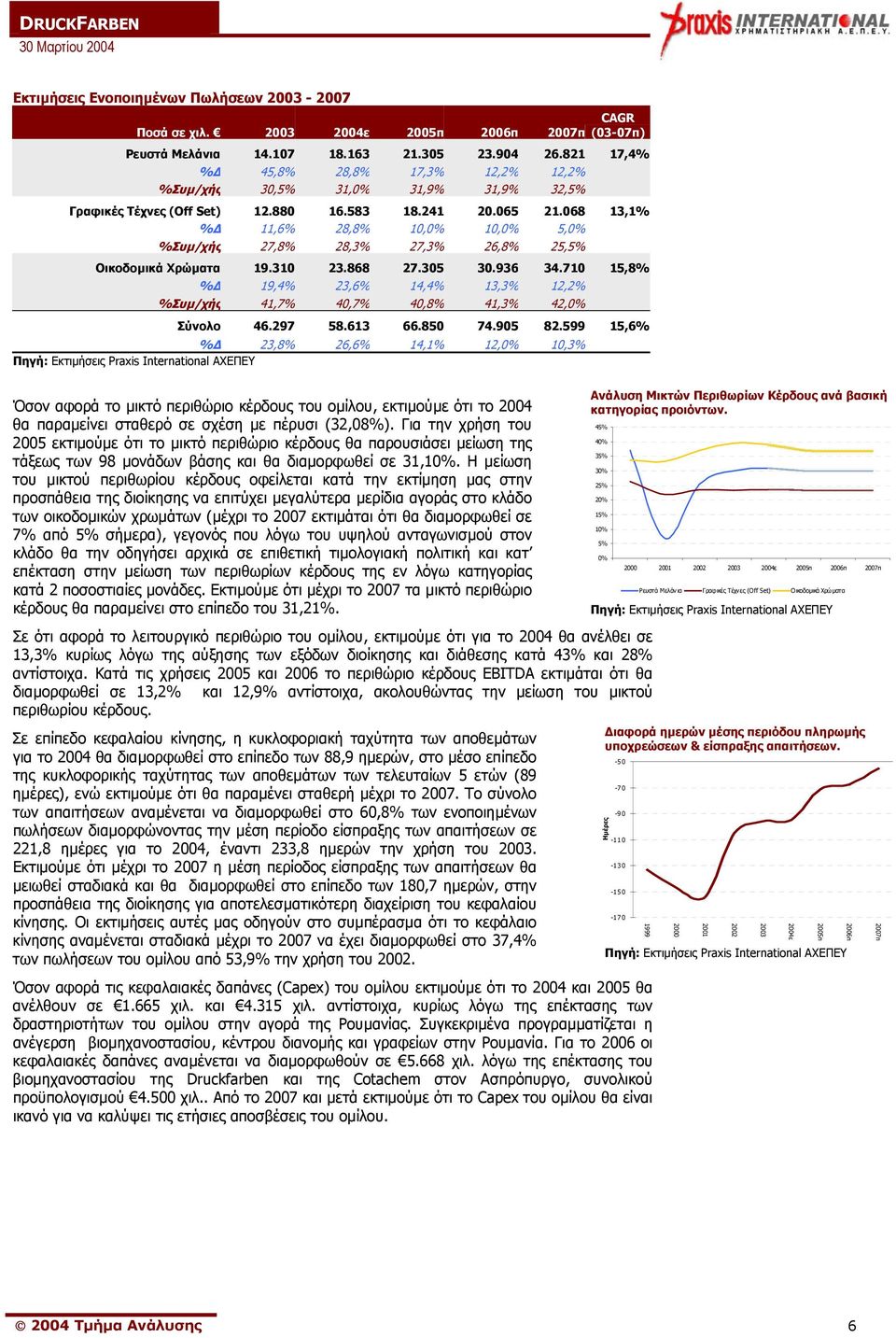 068 13,1% % 11,6% 28,8% 10,0% 10,0% 5,0% %Συµ/χής 27,8% 28,3% 27,3% 26,8% 25,5% Οικοδοµικά Χρώµατα 19.310 23.868 27.305 30.936 34.