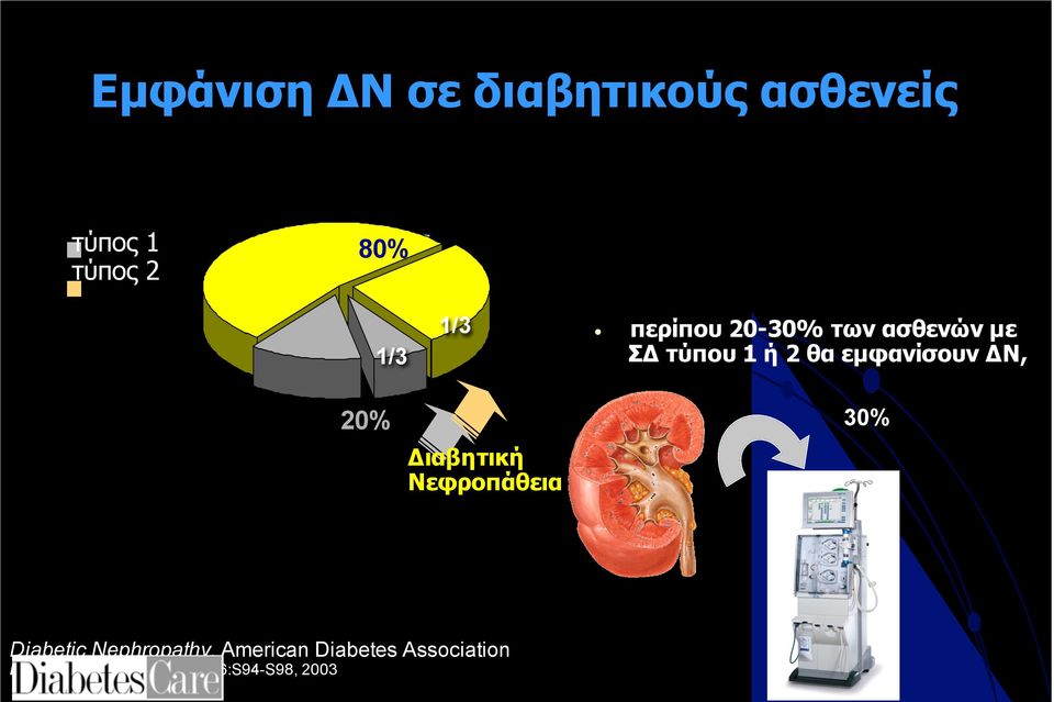 εµφανίσουν ΔΝ, 20% Διαβητική Νεφροπάθεια 30% Diabetic