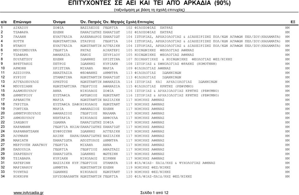 3 ΓΑΛΑΝΗ ΕΥΑΓΓΕΛΙΑ ΑΛΕΞΑΝΔΡΟΣ ΠΑΝΑΓΙΩΤ 104 ΙΣΤΟΡΙΑΣ, ΑΡΧΑΙΟΛΟΓΙΑΣ & ΔΙΑΧΕΙΡΙΣΗΣ ΠΟΛ/ΚΩΝ ΑΓΑΘΩΝ ΠΕΛ/ΣΟΥ(ΚΑΛΑΜΑΤΑ) ΗΜ.