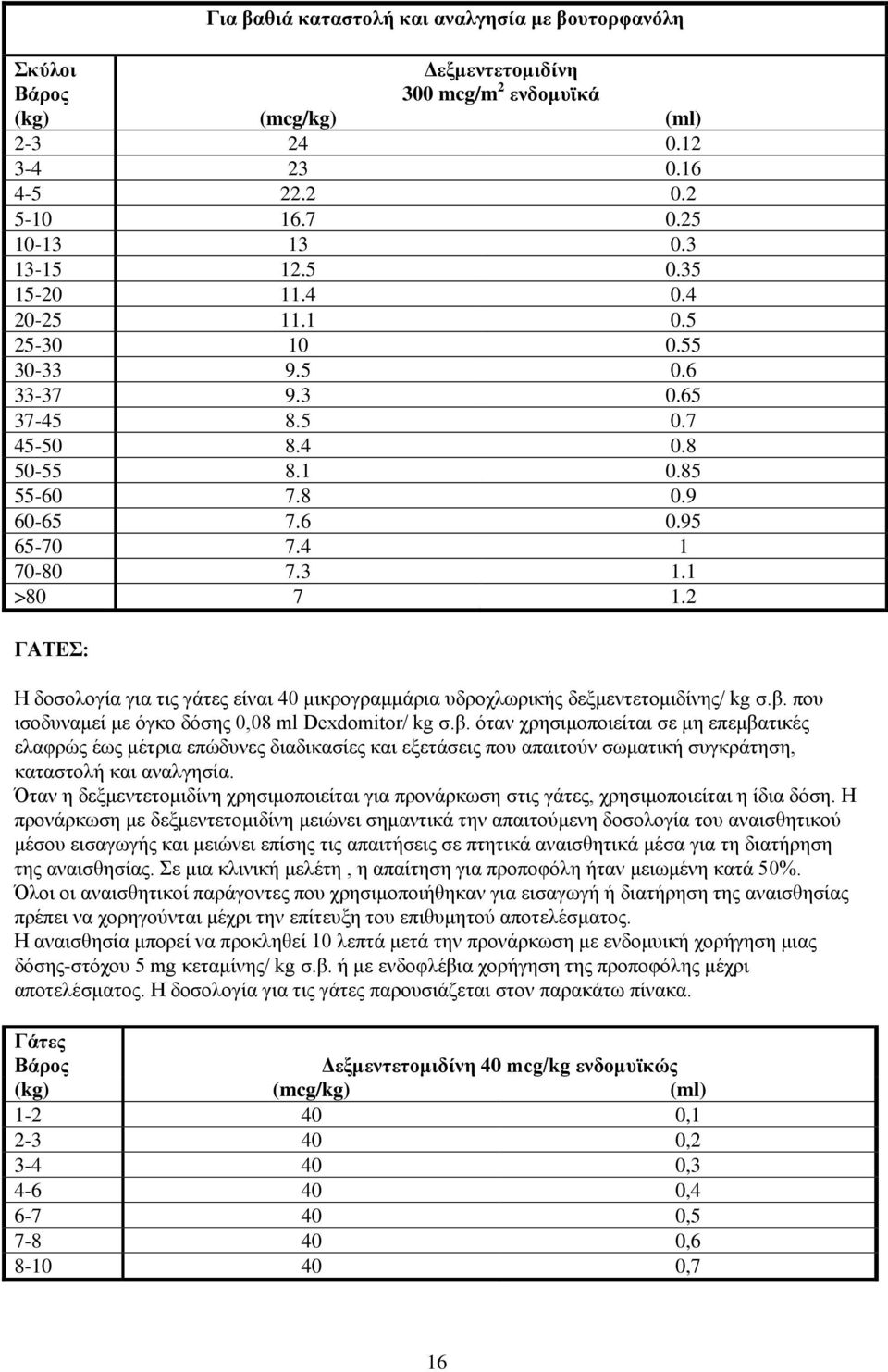 2 ΓΑΤΕΣ: Η δοσολογία για τις γάτες είναι 40 μικρογραμμάρια υδροχλωρικής δεξμεντετομιδίνης/ kg σ.β.