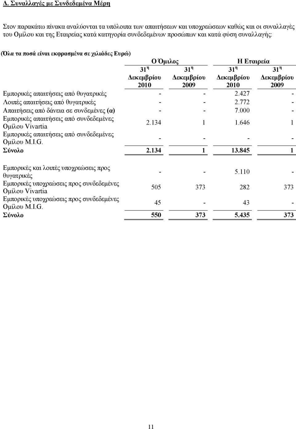 από θυγατρικές - - 2.427 - Λοιπές απαιτήσεις από θυγατρικές - - 2.772 - Απαιτήσεις από δάνεια σε συνδεμένες (α) - - 7.000 - Εμπορικές απαιτήσεις από συνδεδεμένες Ομίλου Vivartia 2.134 1 1.