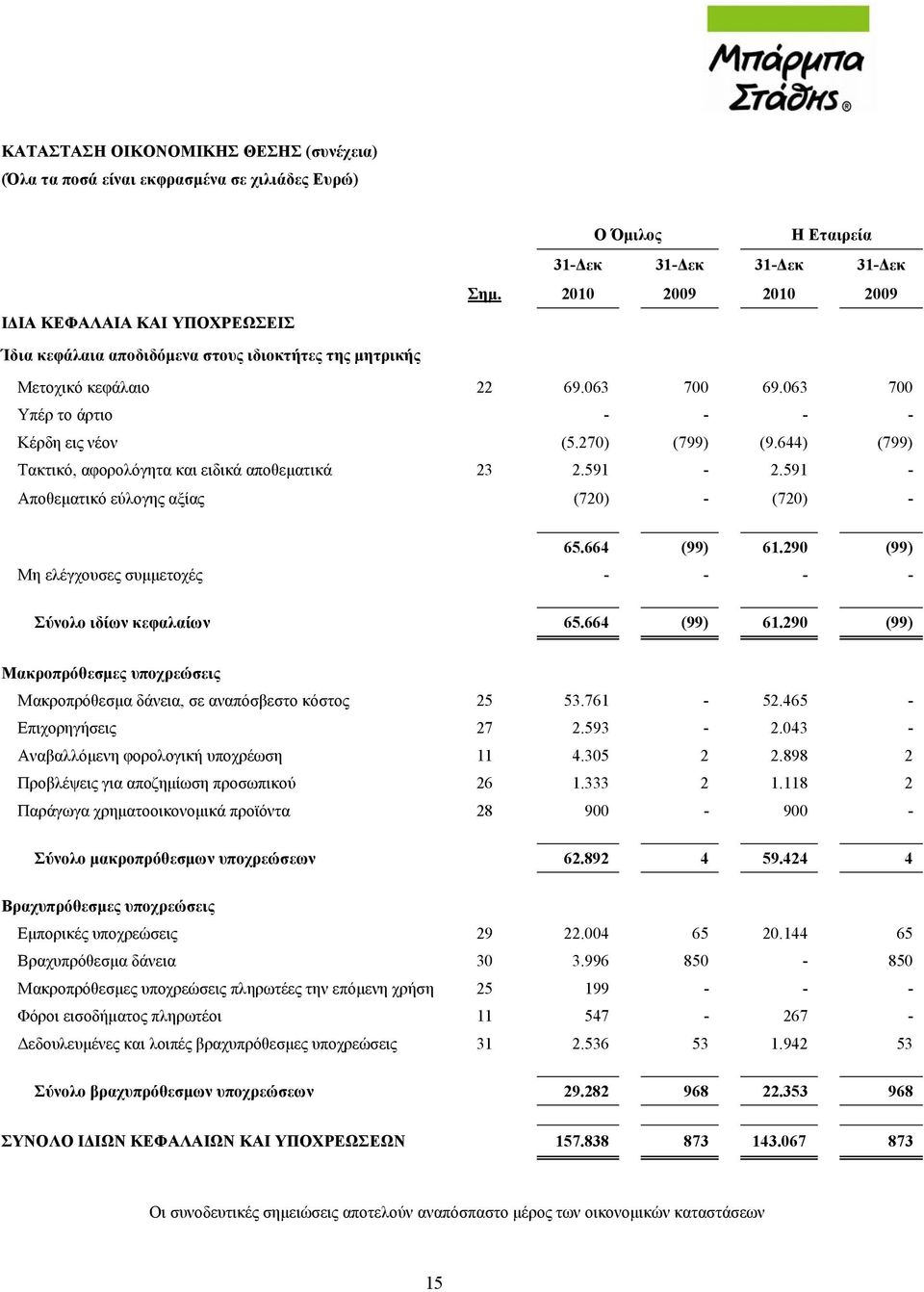 644) (799) Τακτικό, αφορολόγητα και ειδικά αποθεματικά 23 2.591-2.591 - Αποθεματικό εύλογης αξίας (720) - (720) - 65.664 (99) 61.290 (99) Μη ελέγχουσες συμμετοχές - - - - Σύνολο ιδίων κεφαλαίων 65.